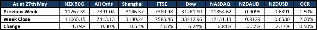 Market Update 20220529